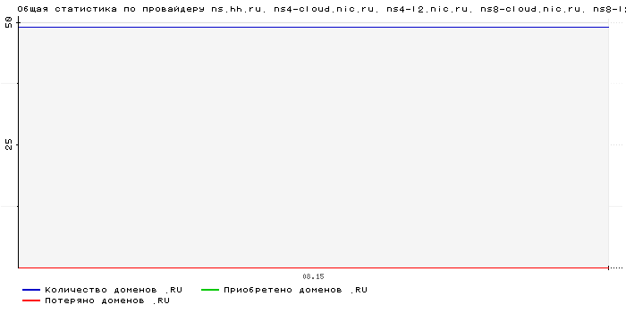 ���������� �� ���������� ns.hh.ru. ns4-cloud.nic.ru. ns4-l2.nic.ru. ns8-cloud.nic.ru. ns8-l2.nic.ru.